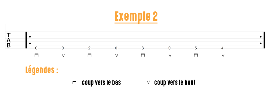 La rythmique indiquée sur une tablature