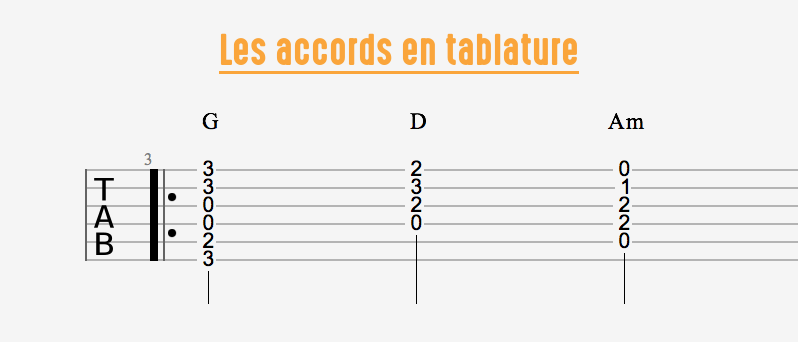 Voilà comment est noté un accord de guitare sur une tablature