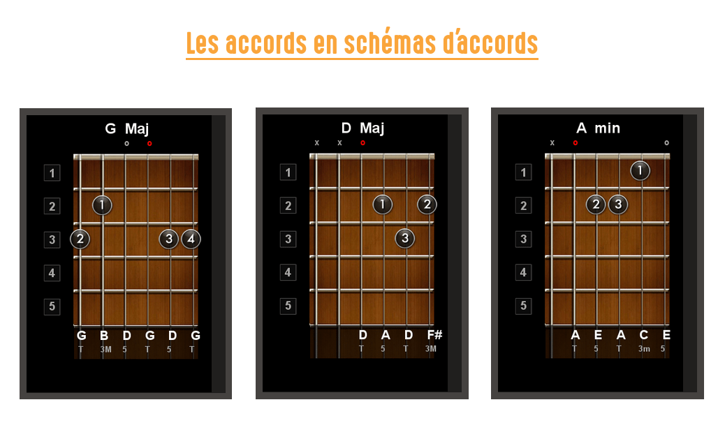 Comment est noté un accord de guitare sur un schéma