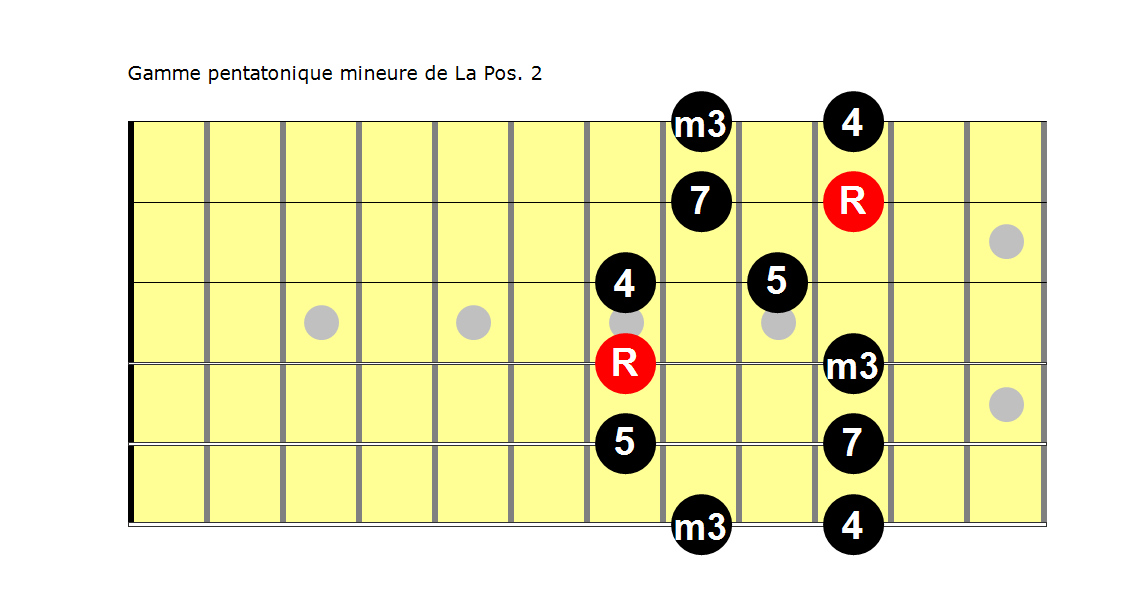 La gamme pentatonique