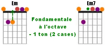 l’accord em7 à la guitare