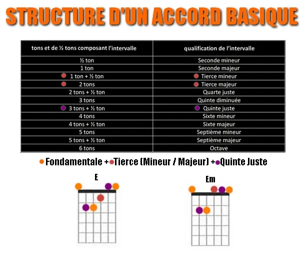 structure d’un accord basique à la guitare