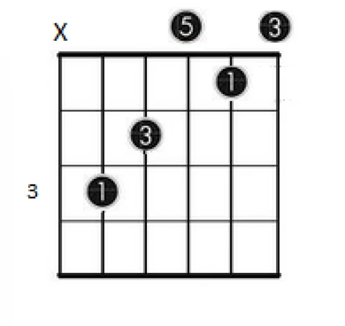 Un accord de guitare avec notes doublées