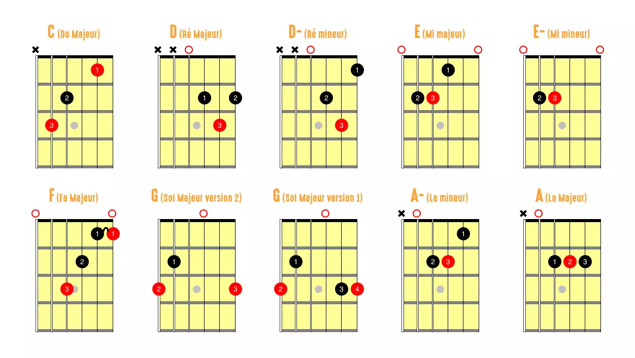 Comprendre son manche de guitare et trouver les notes facilement - HGuitare