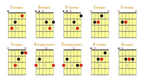 Les accords de guitare pour débuter