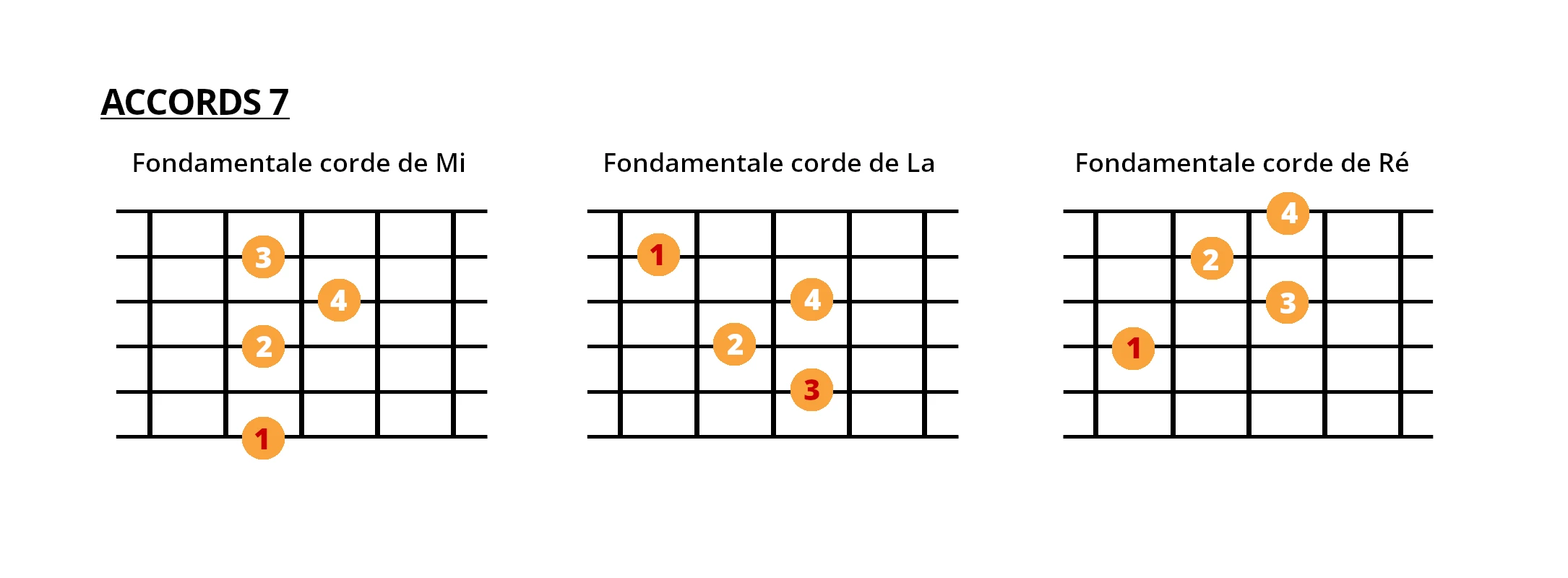 les accords jazz 7 à la guitare