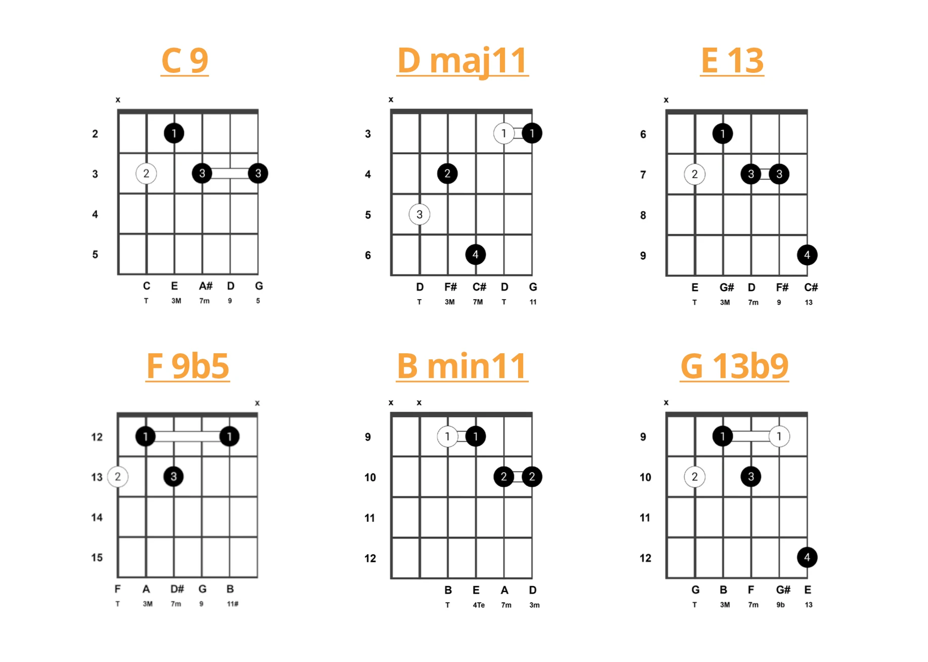 les accords jazz 9, 11 et 13 à la guitare