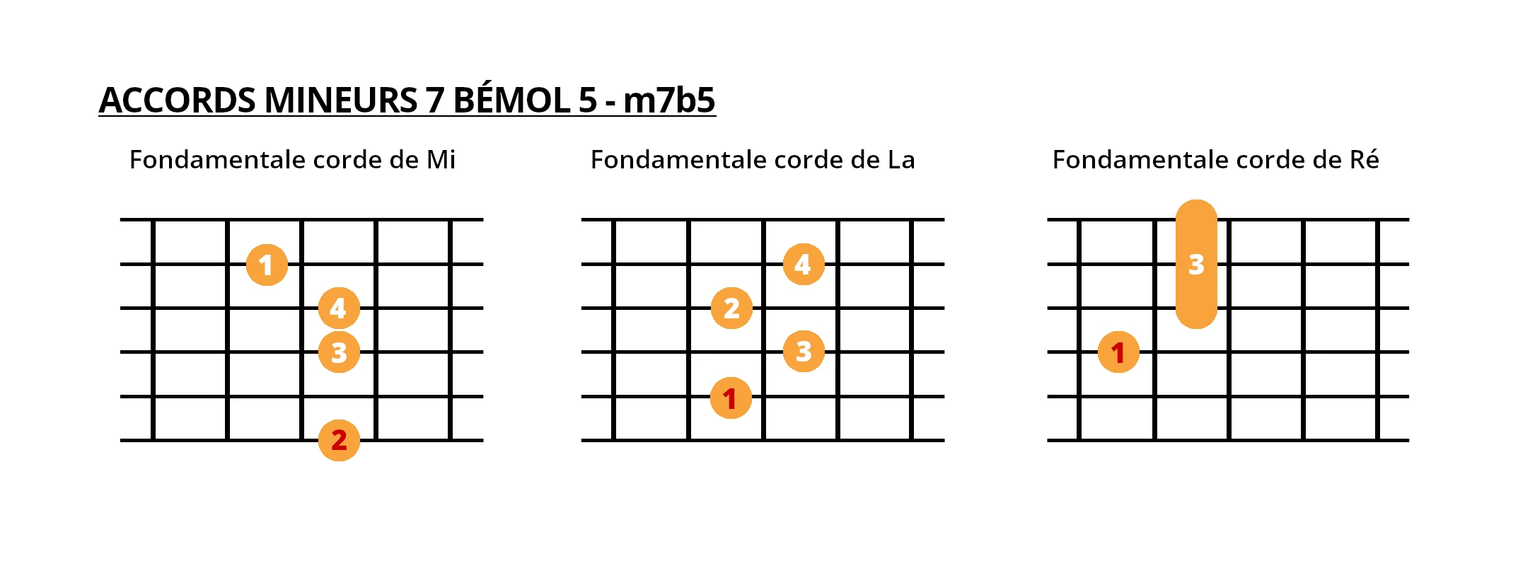 les accords jazz mb5 à la guitare