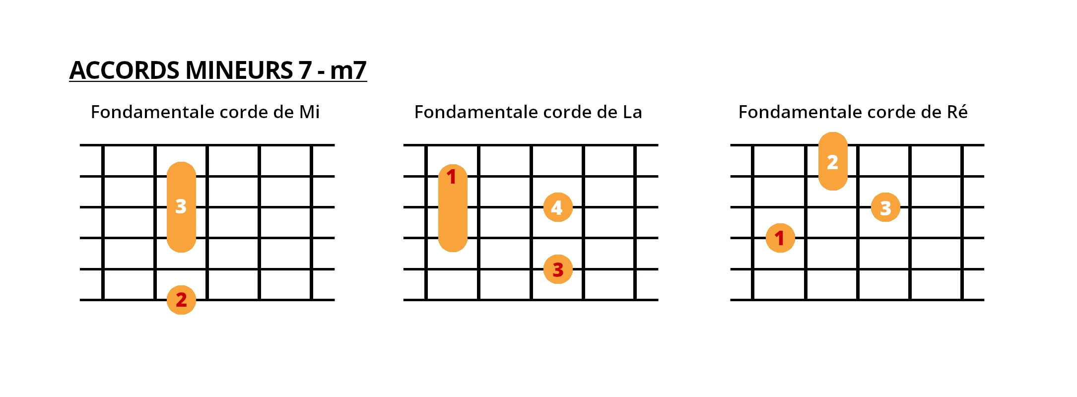 les accords jazz m7 à la guitare