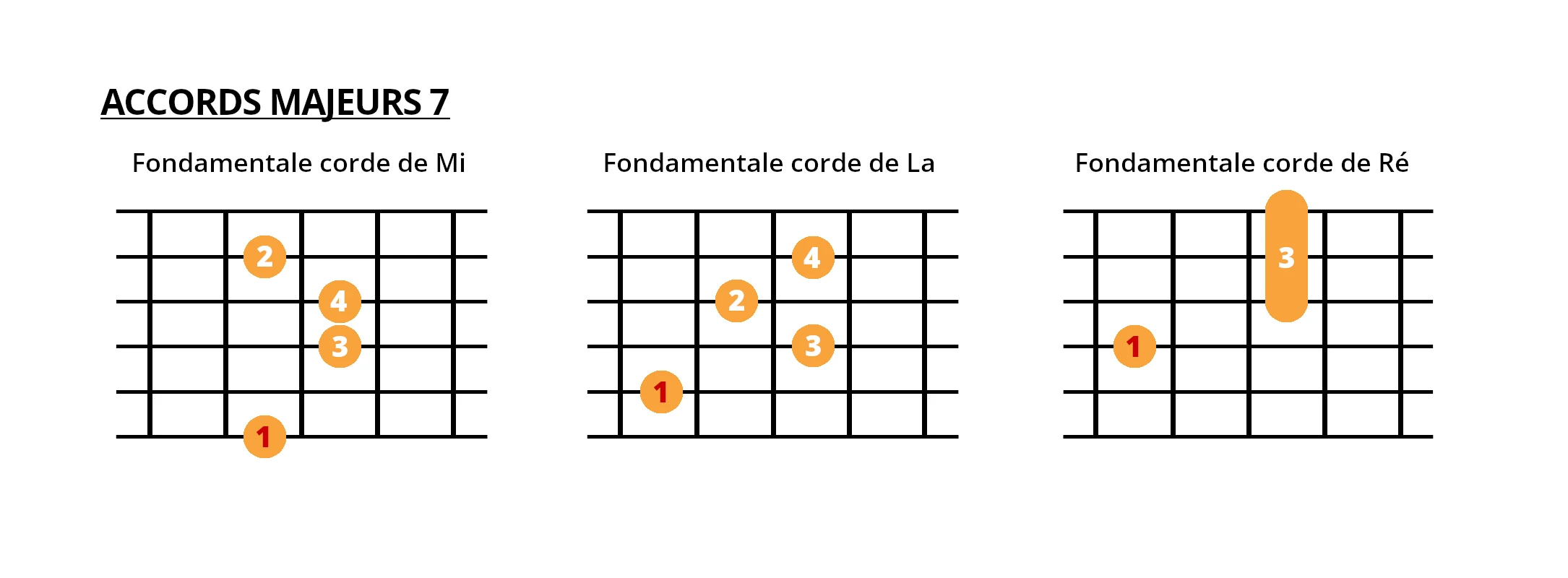 les accords jazz maj7 à la guitare