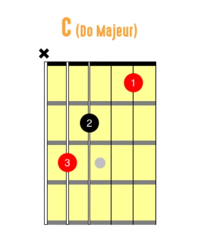 L'accord guitare de C - Do majeur