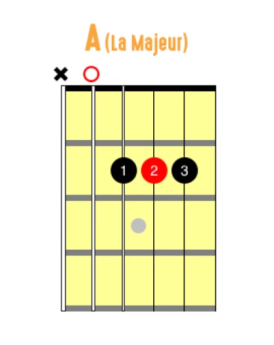 L'accord guitare de A - La majeur