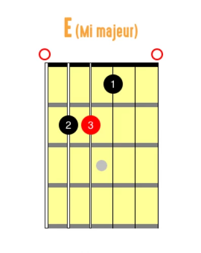 L'accord guitare E - Mi majeur