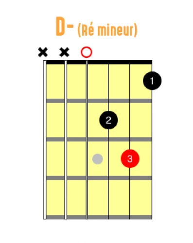 L'accord guitare D min à Ré mineur