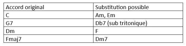 exemples d’accords de substitution à la guitare