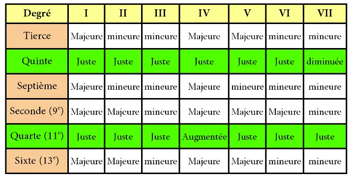 tableau d'harmonisation pour faire un accord suspendu par la quarte