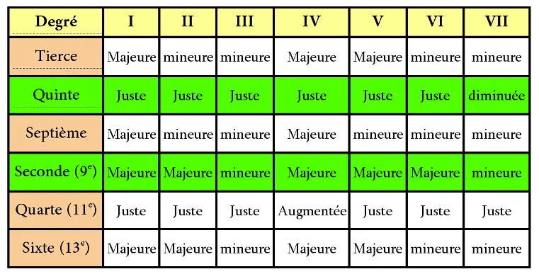 tableau d'harmonisation pour faire un accord suspendu par la seconde