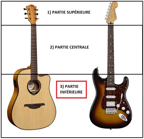 Anatomie de la guitare, la partie inférieure