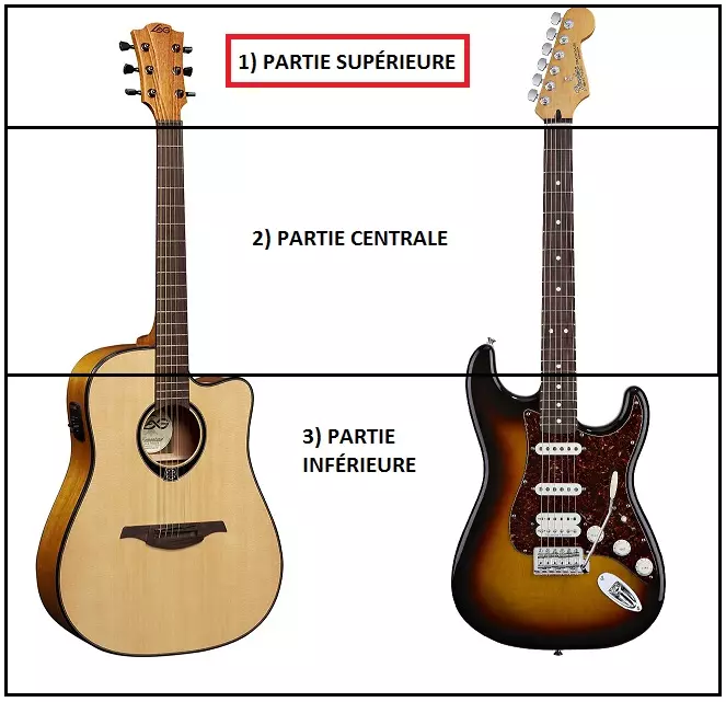 Anatomie de la guitare Electrique