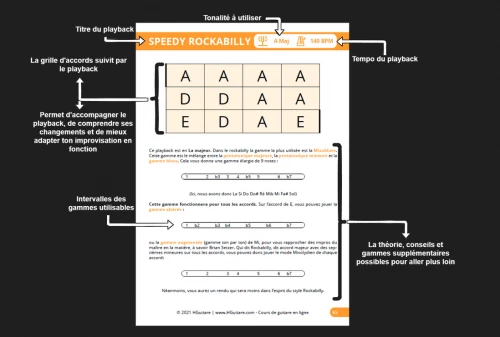 Exemple d’une fiche explicative de vos backing track guitare