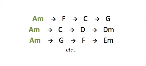 Exemples de progressions dans la tonalité de A min pour compsoer sa musique