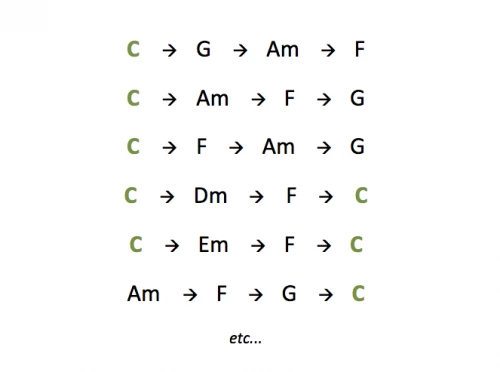 Exemple de progressions d’accords pour composer sa musique