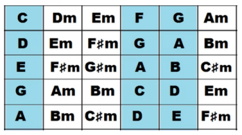 Grille d'accords à utiliser pour composer sa musique