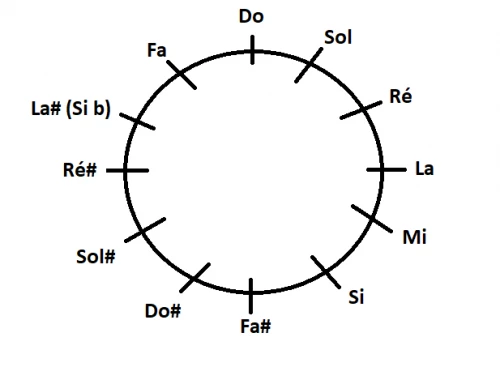 Un graphique utile pour le cycle des quintes