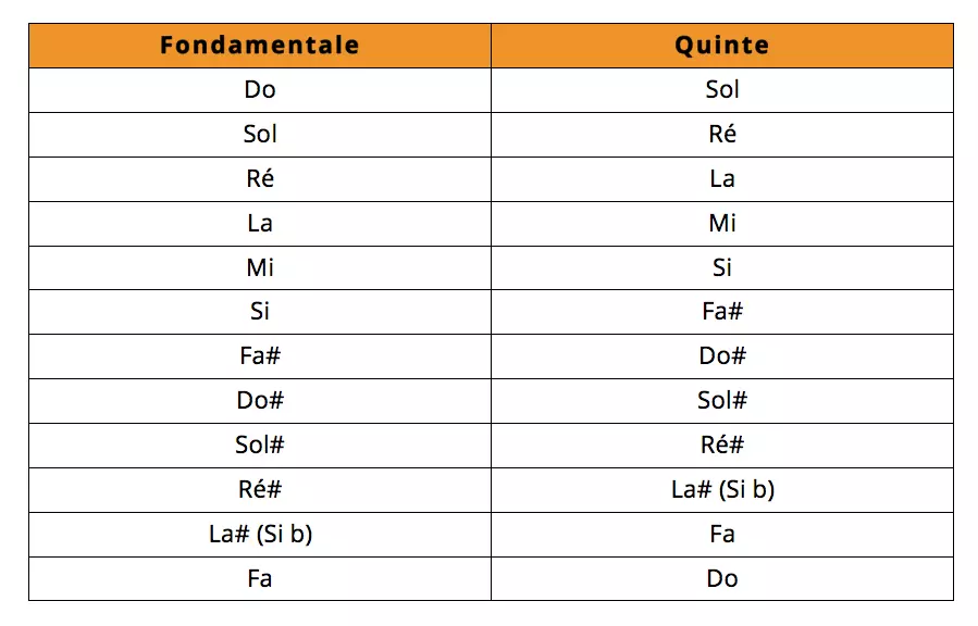 Tableau du cycle des quintes en partant de Do