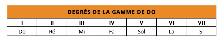 Improvisation guitare sur la gamme de do