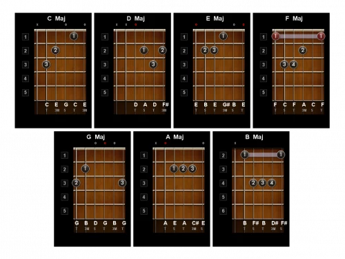 Enchaînements des accords de bases en guitare