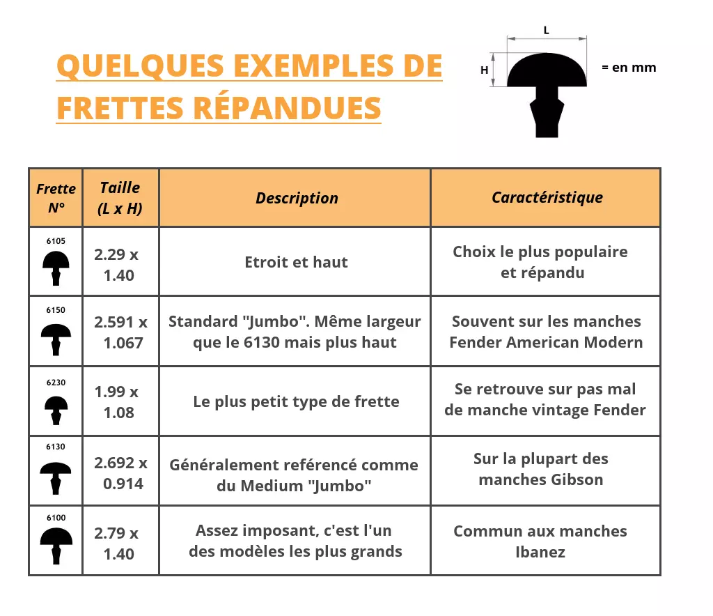 Tableau des frettes de guitare les plus populaires