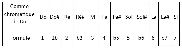 composition de la gamme chromatique