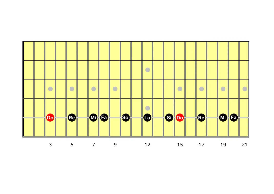 diagramme de la gamme majeure à la guitare