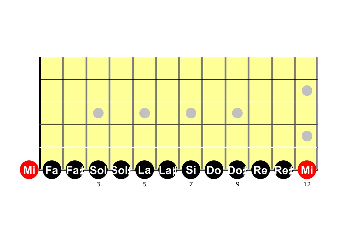 la gamme chromatique à la guitare sur une corde