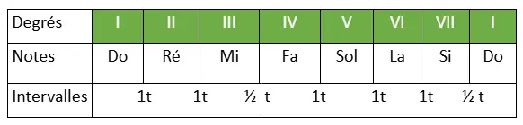 tableau de construction de la gamme majeure