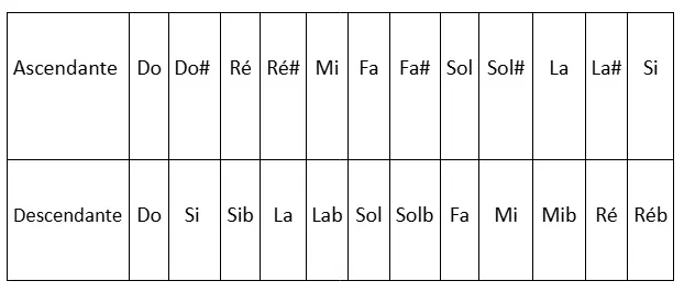 tableau de la gamme majeure en version ascendante et descendante
