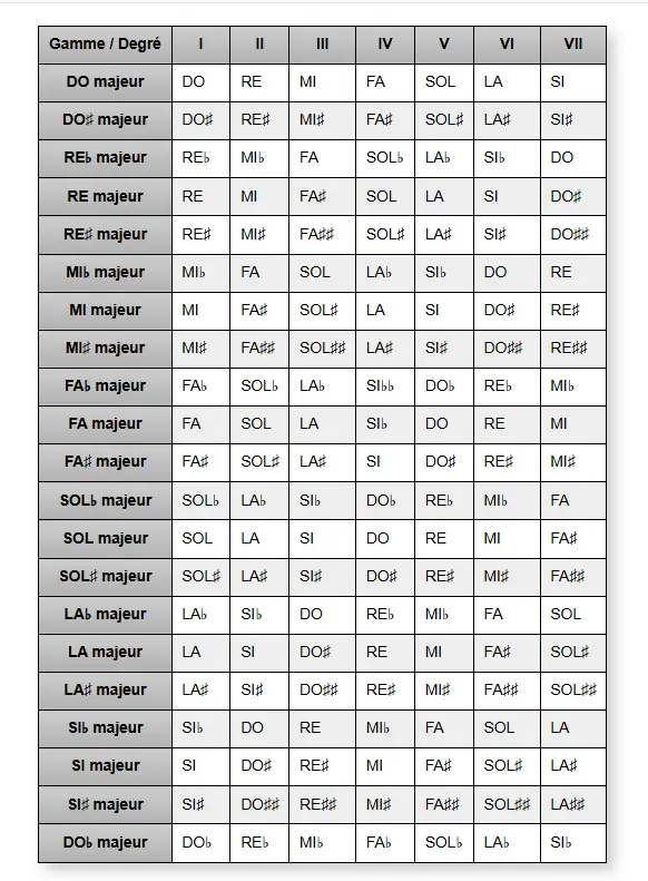 tableau de construction de la gamme majeure à la guitare
