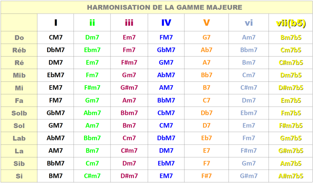 tableau de l’harmonisation de la gamme majeure à la guitare