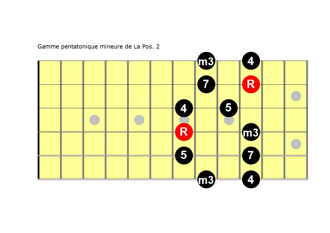 manche de guitare pour la gamme pentatonique mineure de La position 2