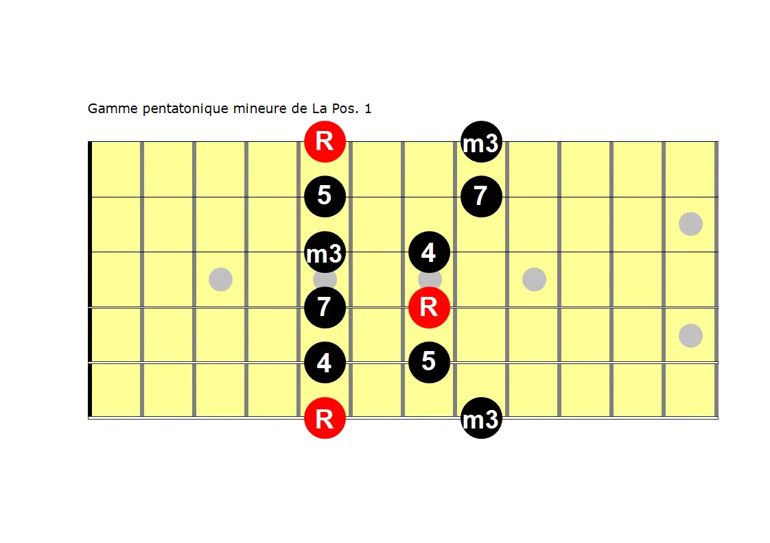 manche de guitare pour la gamme pentatonique mineure de La