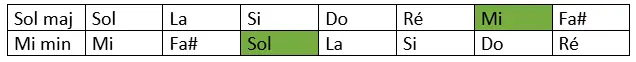 la gamme relative mineure de sol 