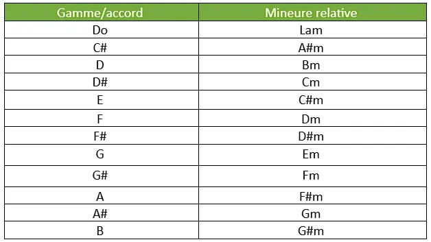 le tableau récapitulatif des tonalités relatives à la guitare