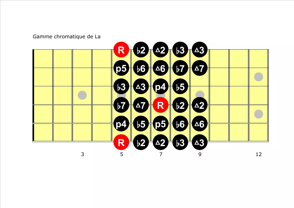 Exemple d’un enchainement sur la gamme chromatique