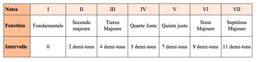 Construction de la gamme majeure et ses intervalles.