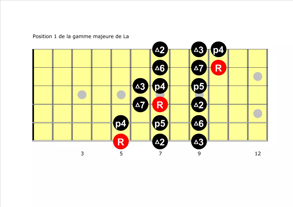 Position 1 de la gamme majeure en la.