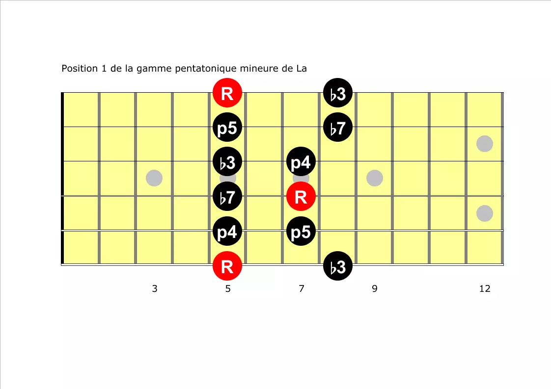 Gamme pentatonique mineur de La, position 1.