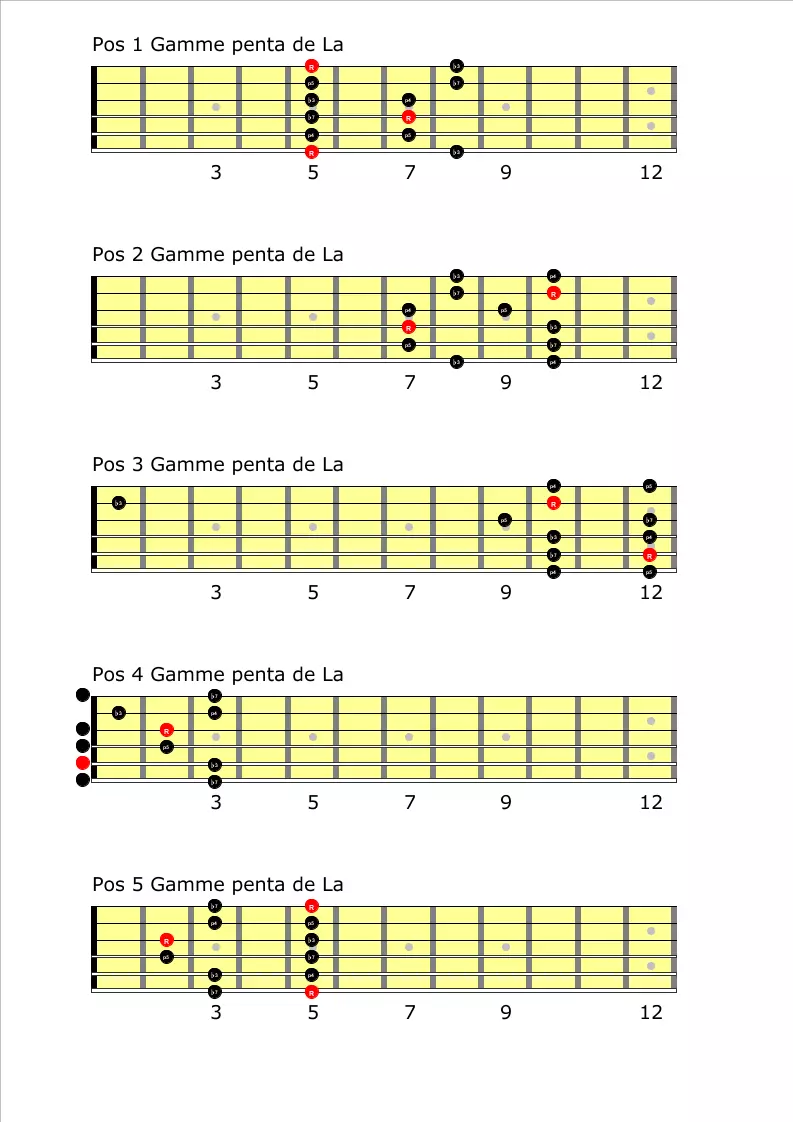 Toutes les positions de la gamme pentatonique mineure de La