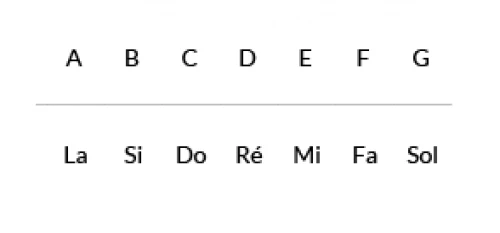 La notation anglo-saxone pour la grille d’accord