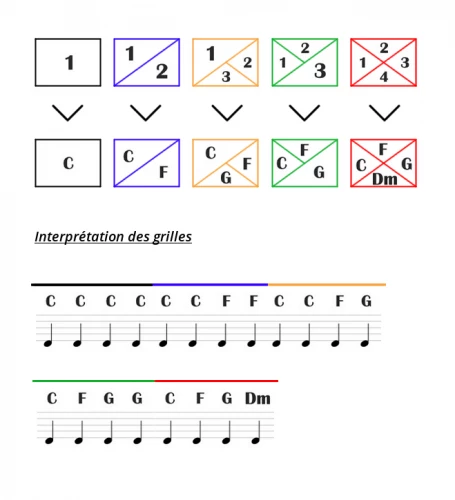 Voici comment lire une grille d’accord